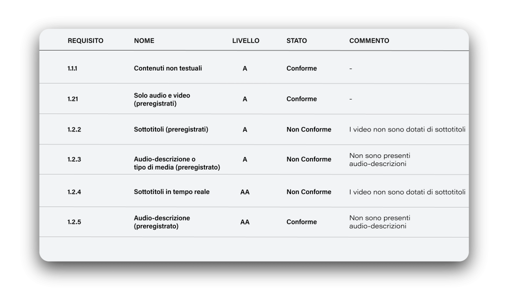 esempio grafico della dashboard di okaccedo tramite la quale vengono consegnate le analisi